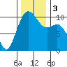 Tide chart for Kayak Point, Port Susan, Washington on 2023/12/3