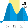 Tide chart for Kayak Point, Port Susan, Washington on 2024/01/15