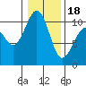 Tide chart for Kayak Point, Port Susan, Washington on 2024/01/18