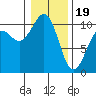 Tide chart for Kayak Point, Port Susan, Washington on 2024/01/19