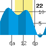 Tide chart for Kayak Point, Port Susan, Washington on 2024/01/22