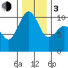 Tide chart for Kayak Point, Port Susan, Washington on 2024/01/3