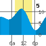 Tide chart for Kayak Point, Port Susan, Washington on 2024/01/5