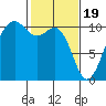 Tide chart for Kayak Point, Port Susan, Washington on 2024/02/19