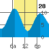 Tide chart for Kayak Point, Port Susan, Washington on 2024/02/28