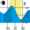 Tide chart for Kayak Point, Port Susan, Washington on 2024/02/2