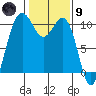 Tide chart for Kayak Point, Port Susan, Washington on 2024/02/9