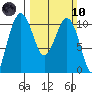 Tide chart for Kayak Point, Port Susan, Washington on 2024/03/10
