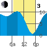 Tide chart for Kayak Point, Port Susan, Washington on 2024/03/3
