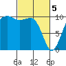 Tide chart for Kayak Point, Port Susan, Washington on 2024/03/5