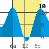 Tide chart for Kayak Point, Port Susan, Washington on 2024/04/10