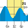 Tide chart for Kayak Point, Port Susan, Washington on 2024/04/21