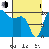 Tide chart for Kayak Point, Port Susan, Washington on 2024/05/1