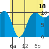 Tide chart for Kayak Point, Port Susan, Washington on 2024/06/18