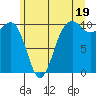 Tide chart for Kayak Point, Port Susan, Washington on 2024/06/19