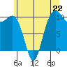 Tide chart for Kayak Point, Port Susan, Washington on 2024/06/22