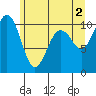 Tide chart for Kayak Point, Port Susan, Washington on 2024/06/2