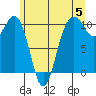 Tide chart for Kayak Point, Port Susan, Washington on 2024/06/5