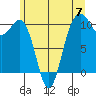 Tide chart for Kayak Point, Port Susan, Washington on 2024/06/7
