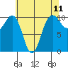 Tide chart for Kayak Point, Washington on 2025/05/11