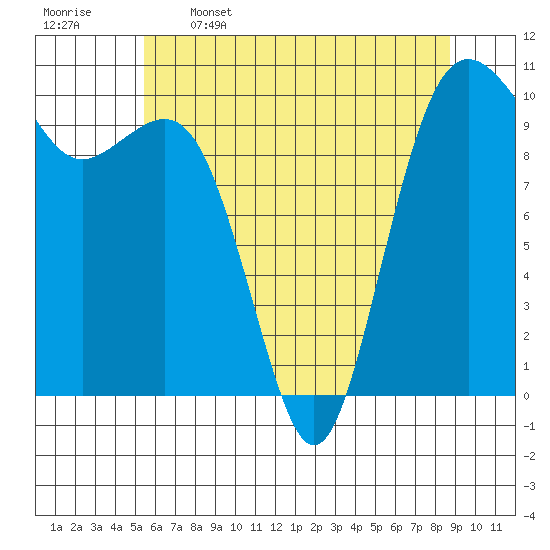 Tide chart for Kayak Point on 2025/05/16