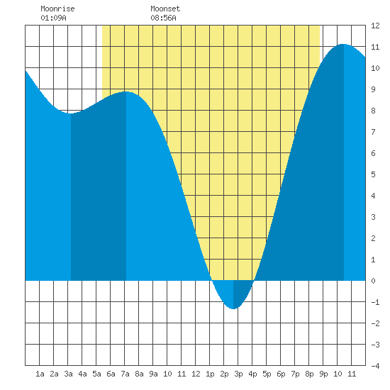 Tide chart for Kayak Point on 2025/05/17
