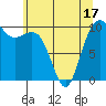 Tide chart for Kayak Point, Washington on 2025/05/17
