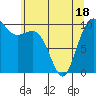 Tide chart for Kayak Point, Washington on 2025/05/18