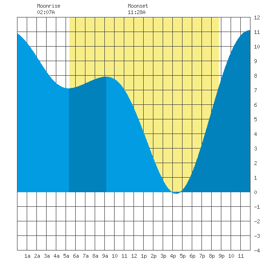 Tide chart for Kayak Point on 2025/05/19