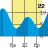 Tide chart for Kayak Point, Washington on 2025/05/22