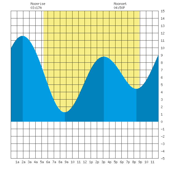 Tide chart for Kayak Point on 2025/05/23
