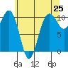 Tide chart for Kayak Point, Washington on 2025/05/25