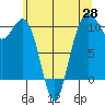 Tide chart for Kayak Point, Washington on 2025/05/28