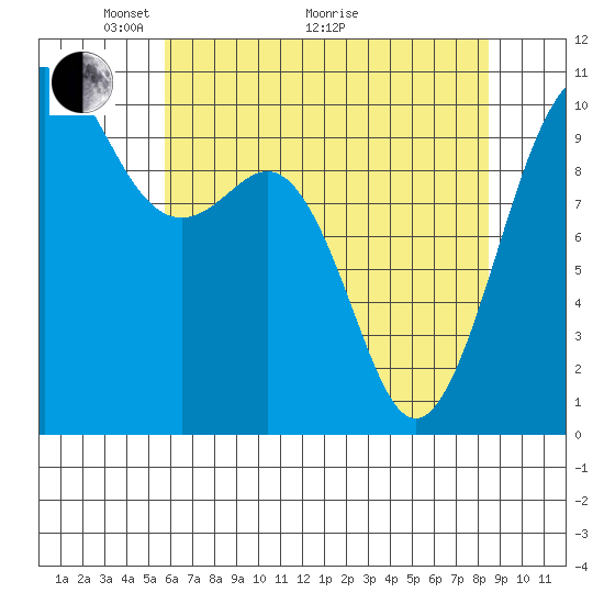 Tide chart for Kayak Point on 2025/05/04