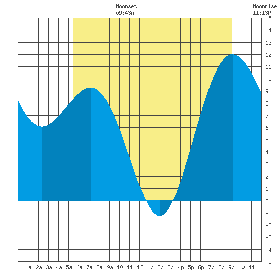 Tide chart for Kayak Point on 2025/07/14