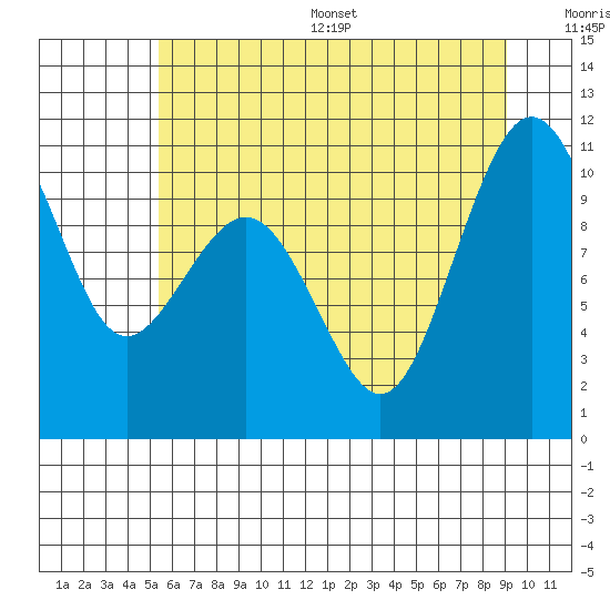 Tide chart for Kayak Point on 2025/07/16