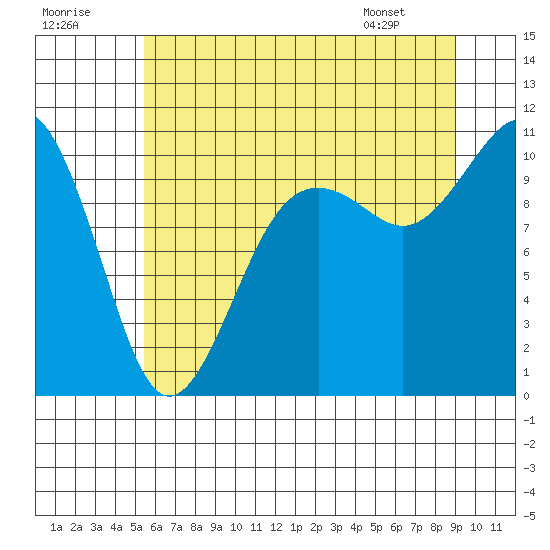 Tide chart for Kayak Point on 2025/07/19