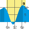 Tide chart for Kayak Point, Washington on 2025/07/9