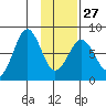 Tide chart for Marmot Bay, Kazakof Bay, Alaska on 2023/01/27