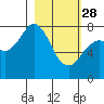 Tide chart for Marmot Bay, Kazakof Bay, Alaska on 2023/02/28