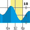 Tide chart for Marmot Bay, Kazakof Bay, Alaska on 2024/02/18