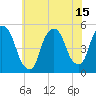 Tide chart for Kearny Point, Hackensack River, New Jersey on 2021/07/15