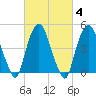 Tide chart for Kearny Point, Hackensack River, New Jersey on 2022/03/4