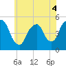 Tide chart for Kearny Point, Hackensack River, New Jersey on 2022/06/4