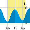 Tide chart for Kearny Point, New Jersey on 2022/08/1