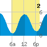 Tide chart for Kearny Point, New Jersey on 2022/08/2