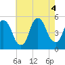 Tide chart for Kearny Point, New Jersey on 2022/08/4