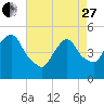 Tide chart for Kearny Point, Hackensack River, New Jersey on 2023/04/27