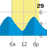 Tide chart for Kearny Point, Hackensack River, New Jersey on 2023/04/29