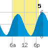 Tide chart for Kearny Point, Hackensack River, New Jersey on 2023/04/5